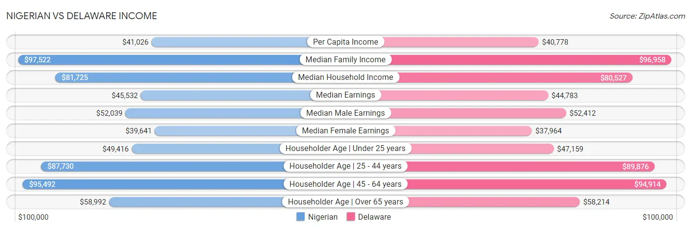 Nigerian vs Delaware Income