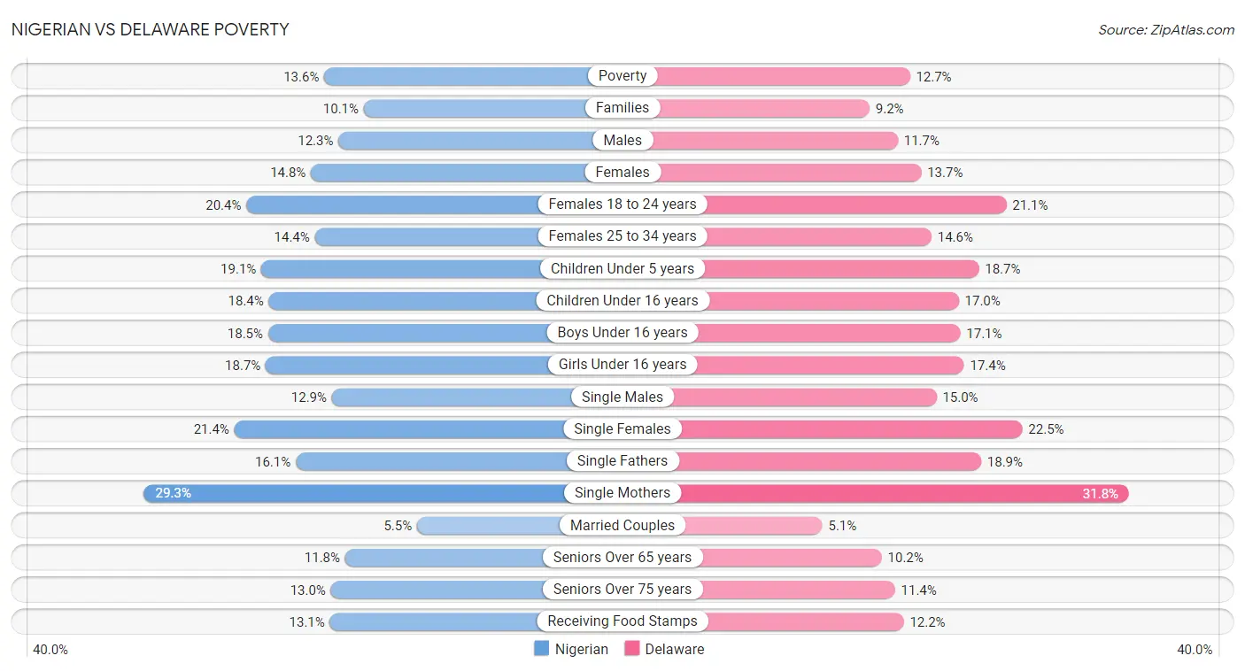 Nigerian vs Delaware Poverty