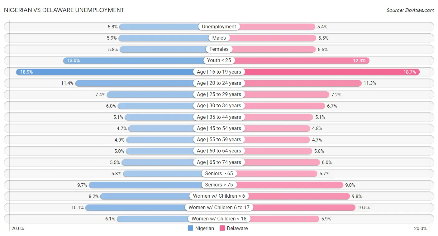 Nigerian vs Delaware Unemployment