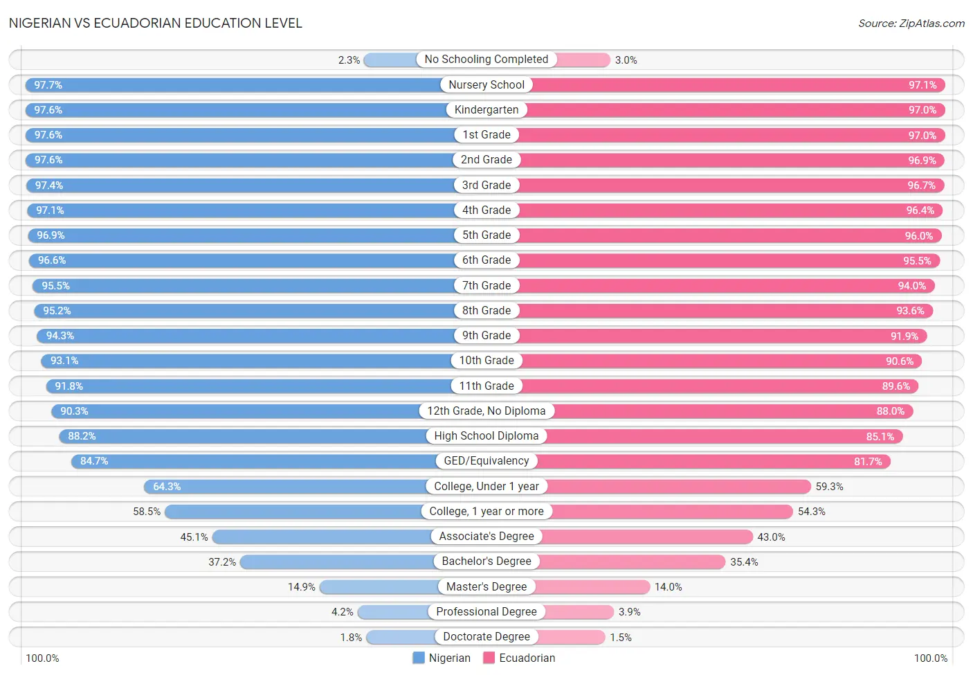 Nigerian vs Ecuadorian Education Level