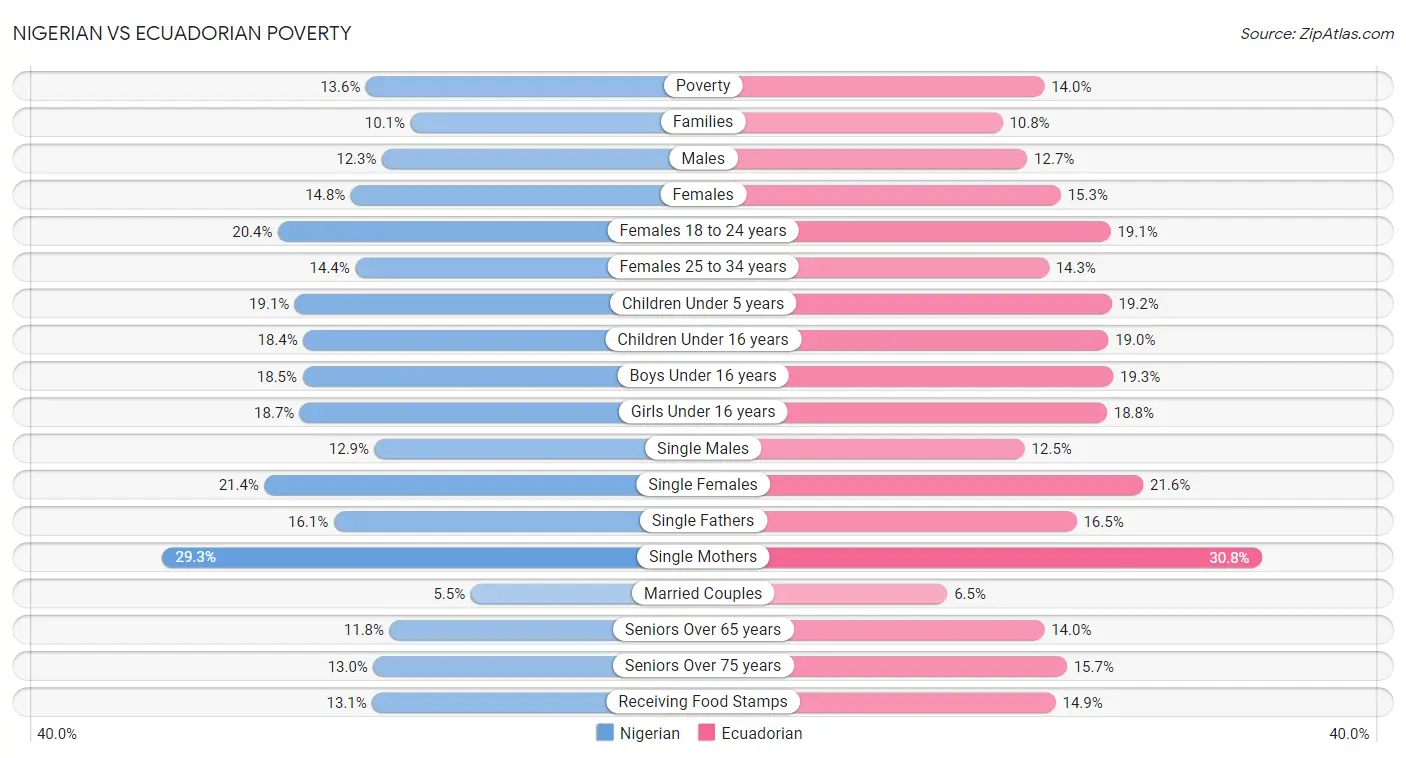 Nigerian vs Ecuadorian Poverty