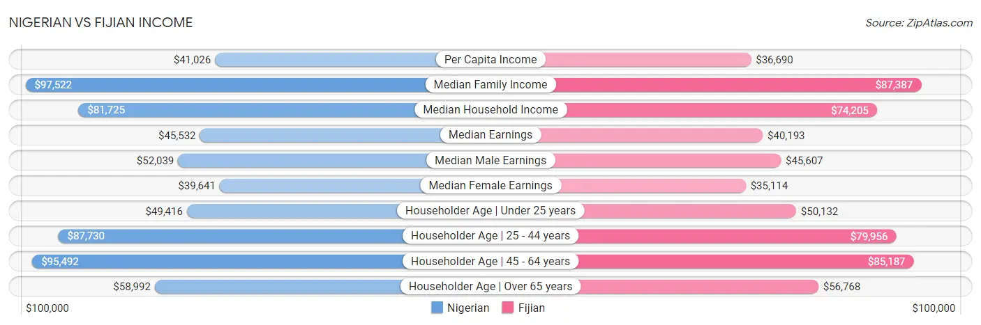 Nigerian vs Fijian Income