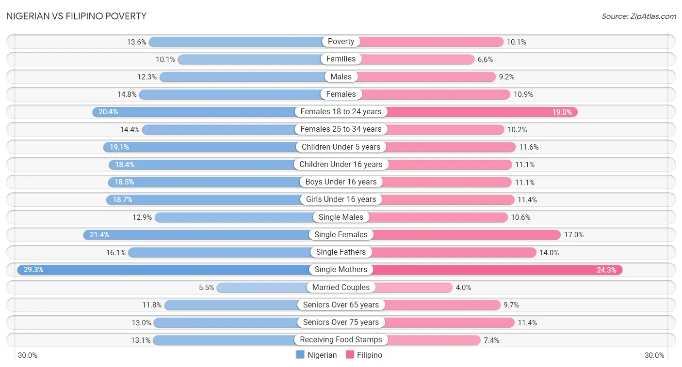 Nigerian vs Filipino Poverty