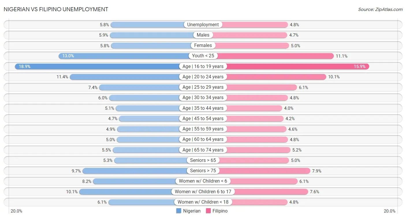 Nigerian vs Filipino Unemployment