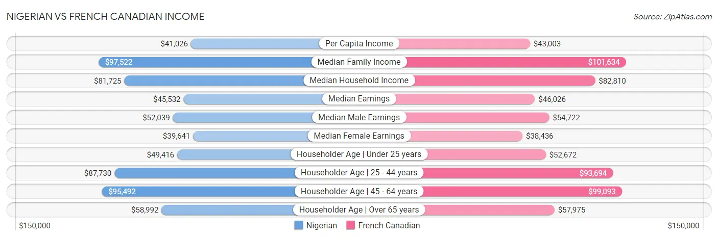 Nigerian vs French Canadian Income