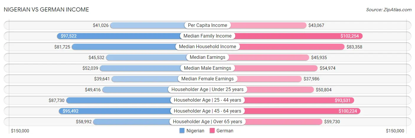 Nigerian vs German Income