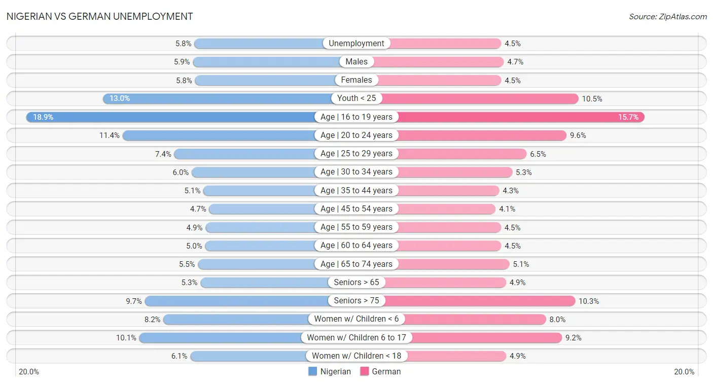 Nigerian vs German Unemployment