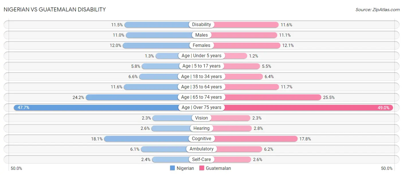 Nigerian vs Guatemalan Disability