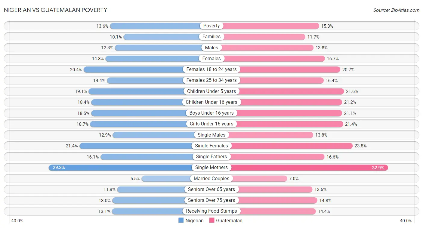 Nigerian vs Guatemalan Poverty