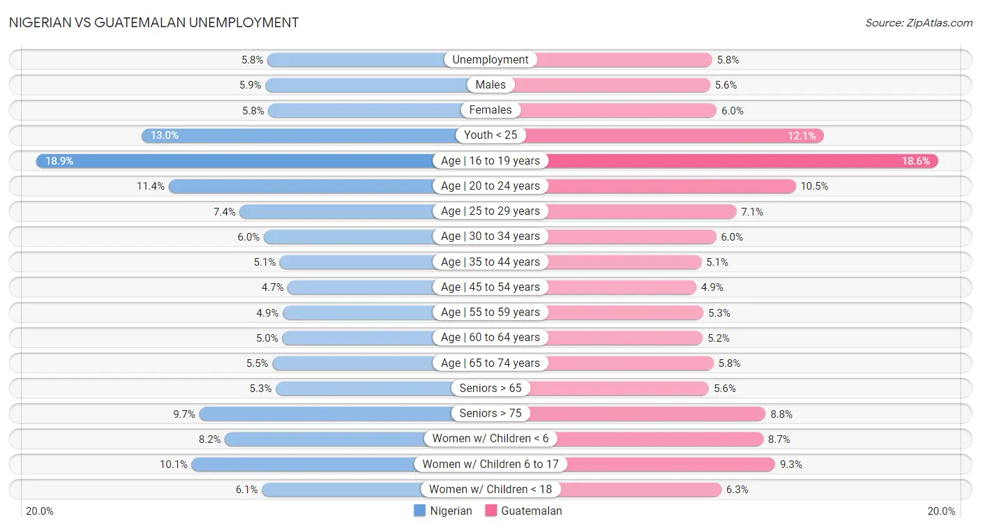 Nigerian vs Guatemalan Unemployment