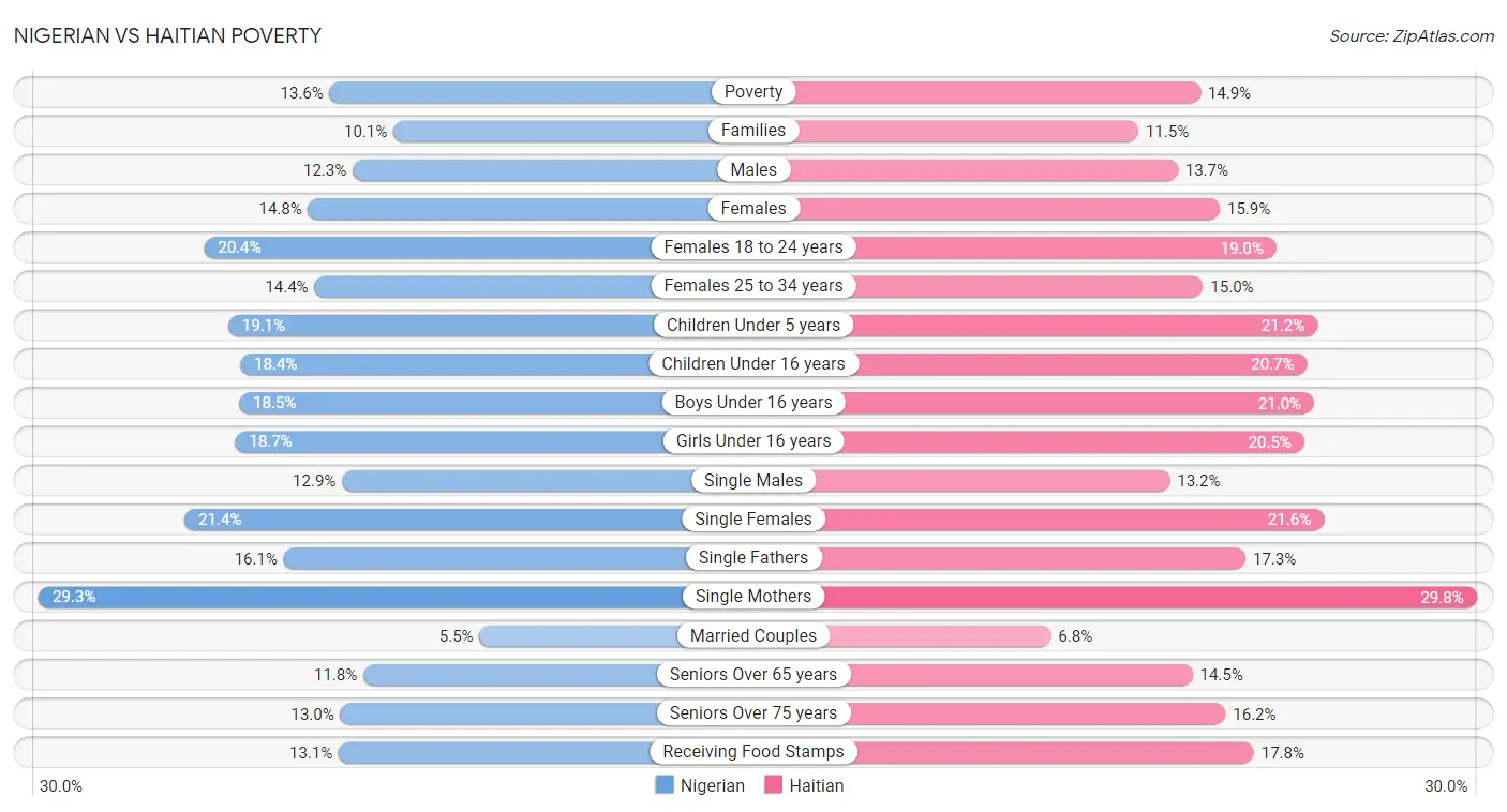 Nigerian vs Haitian Poverty