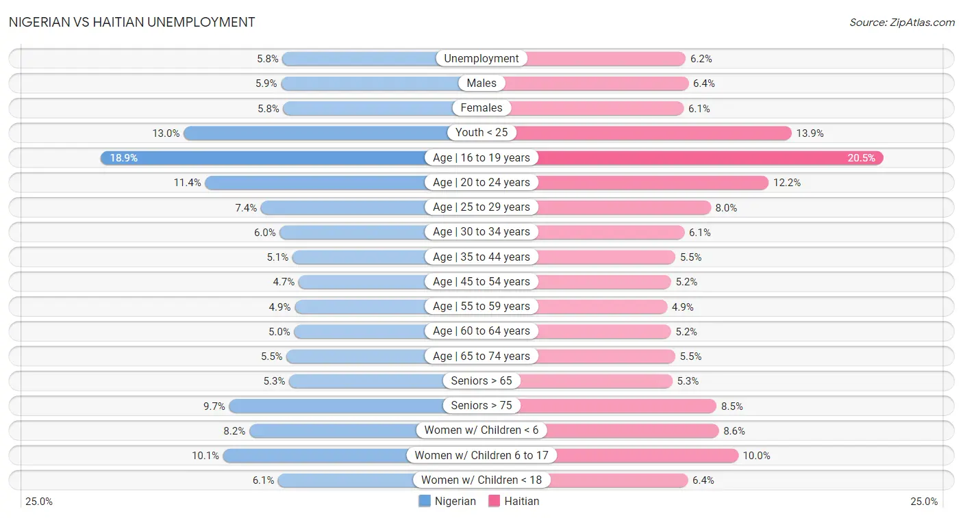 Nigerian vs Haitian Unemployment