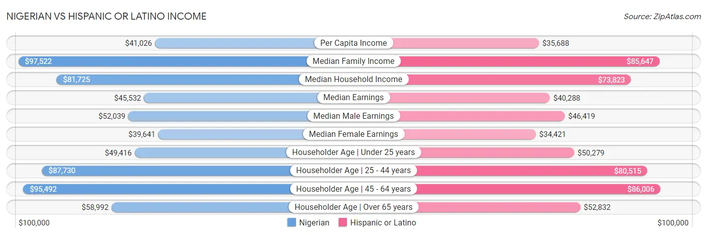 Nigerian vs Hispanic or Latino Income