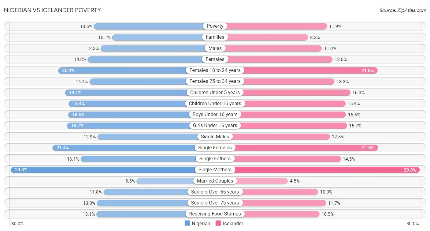 Nigerian vs Icelander Poverty