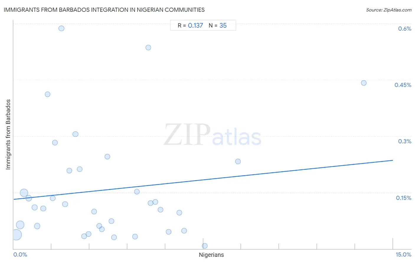 Nigerian Integration in Immigrants from Barbados Communities