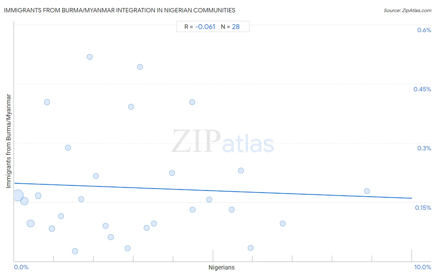 Nigerian Integration in Immigrants from Burma/Myanmar Communities