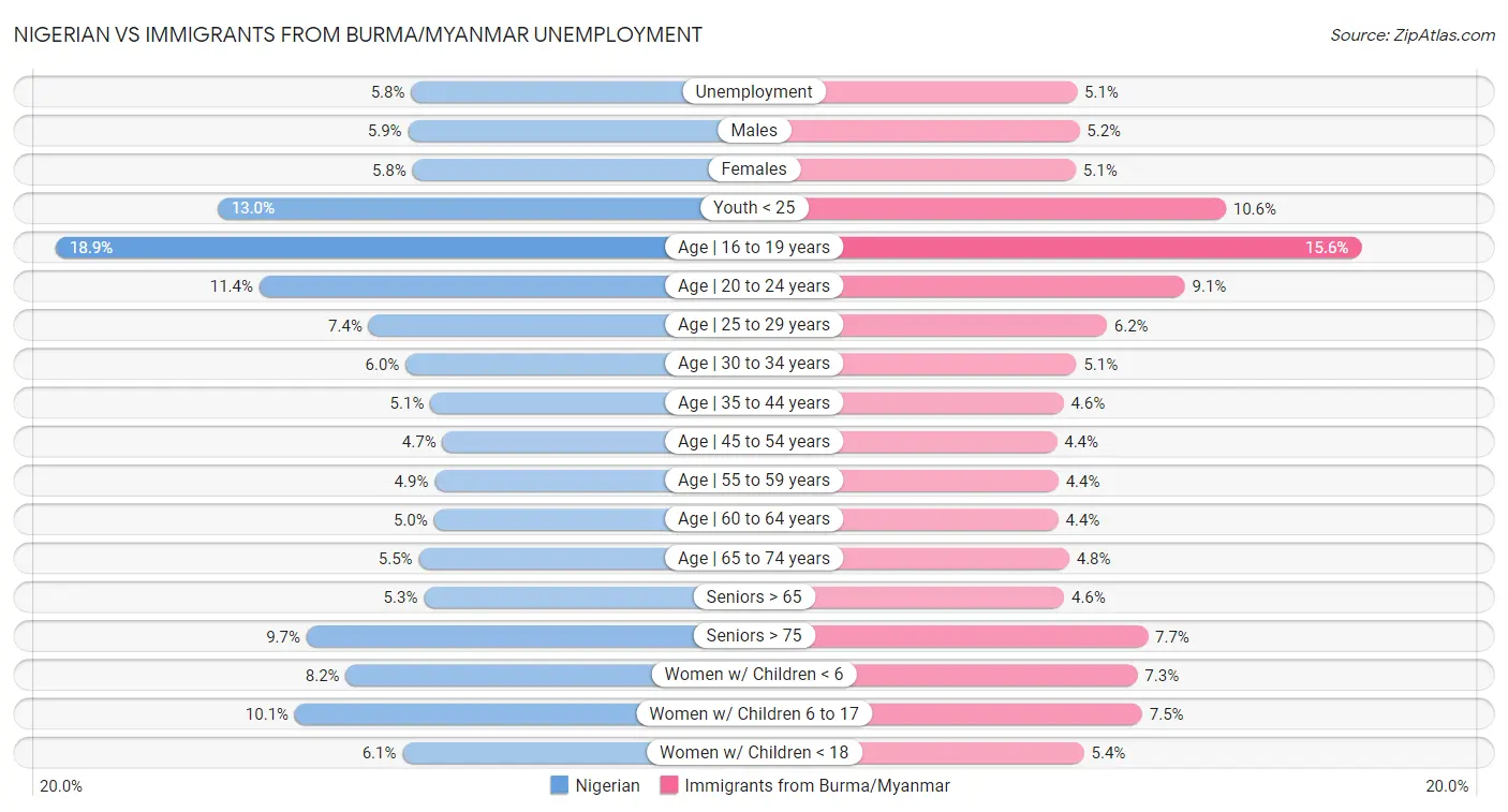 Nigerian vs Immigrants from Burma/Myanmar Unemployment