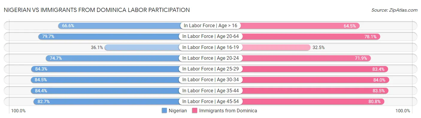 Nigerian vs Immigrants from Dominica Labor Participation