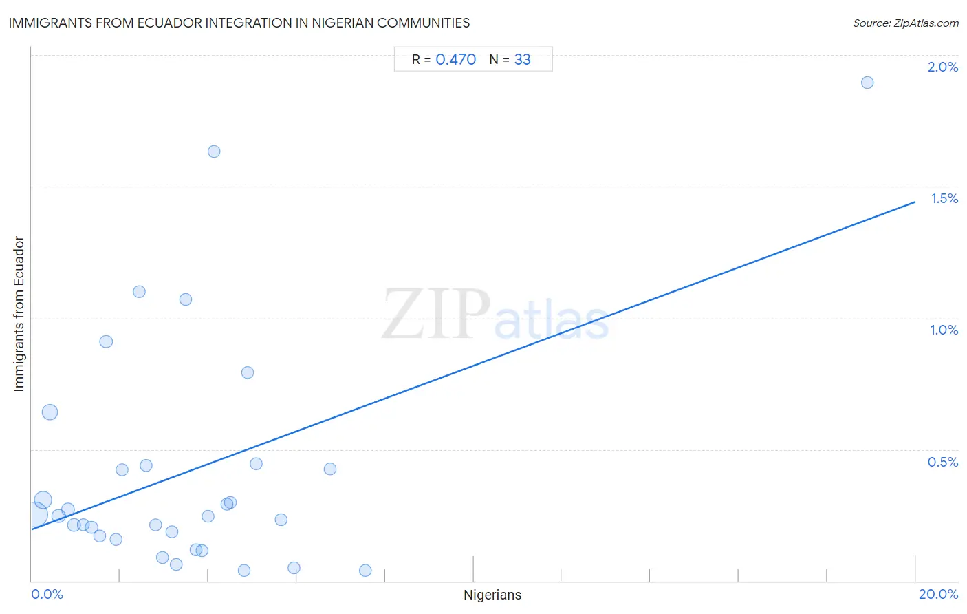 Nigerian Integration in Immigrants from Ecuador Communities