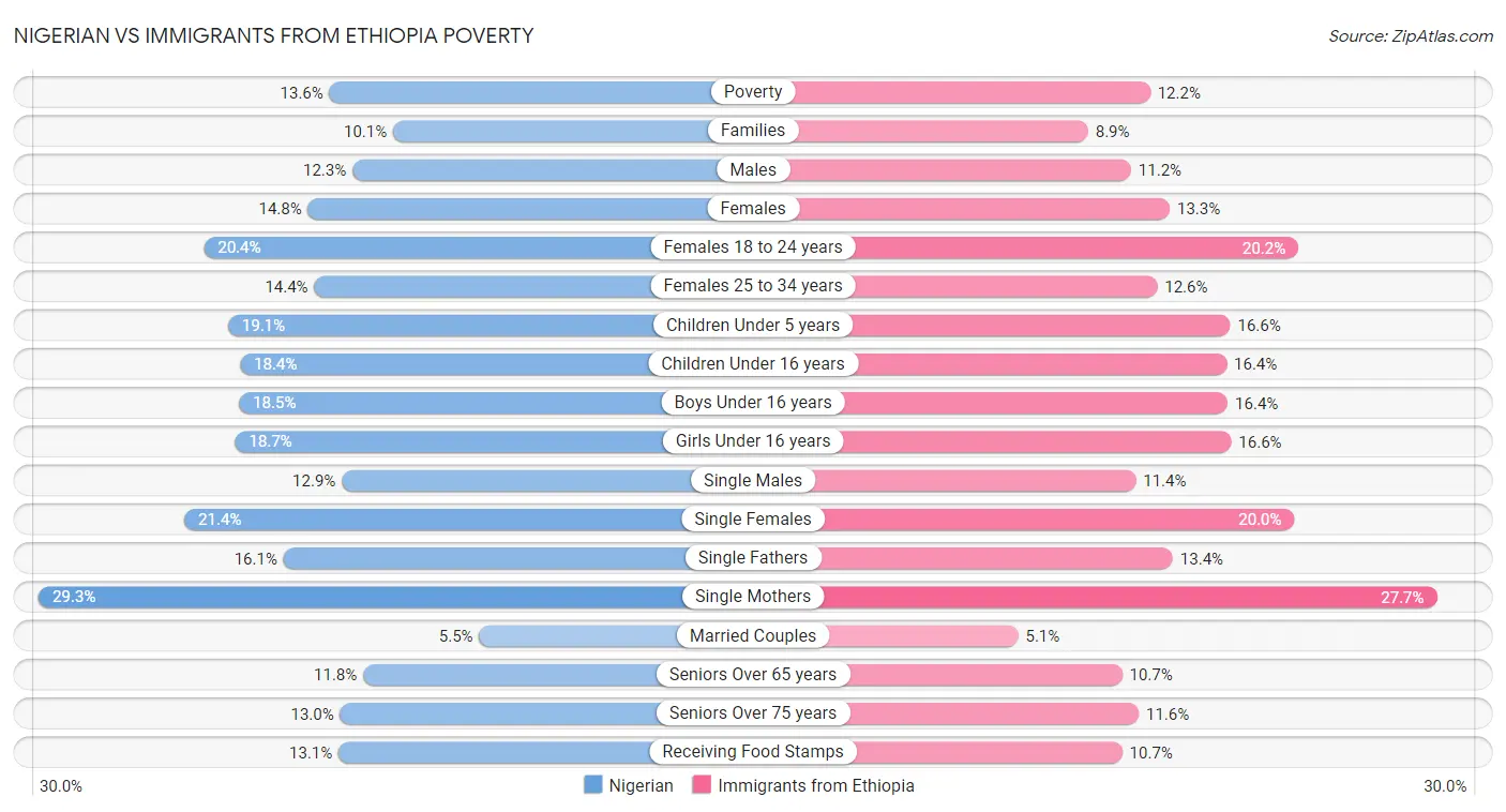 Nigerian vs Immigrants from Ethiopia Poverty