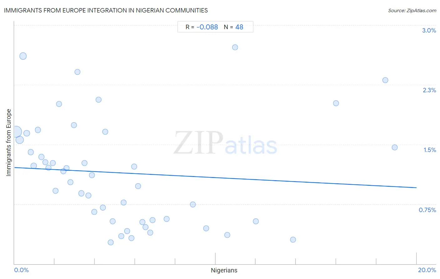 Nigerian Integration in Immigrants from Europe Communities