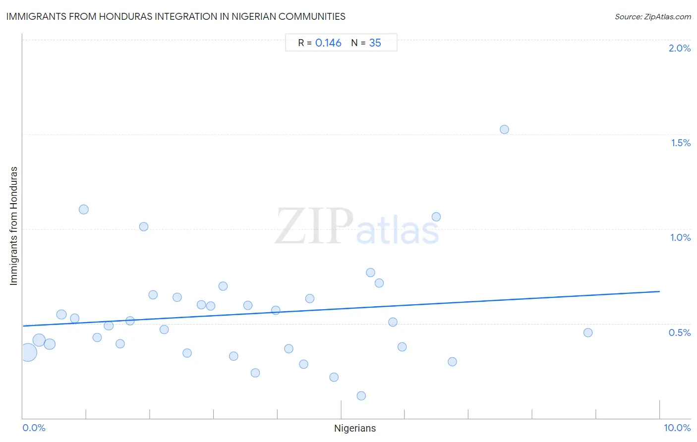 Nigerian Integration in Immigrants from Honduras Communities