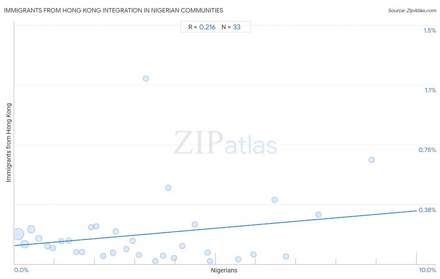 Nigerian Integration in Immigrants from Hong Kong Communities