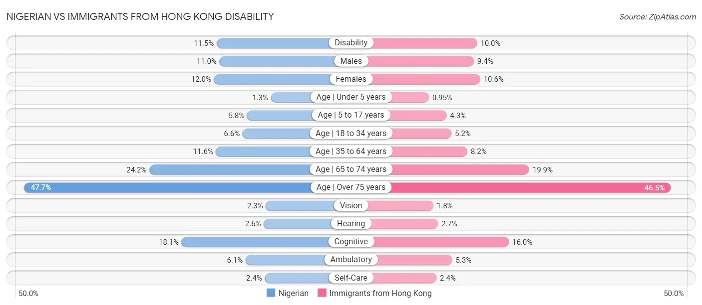 Nigerian vs Immigrants from Hong Kong Disability