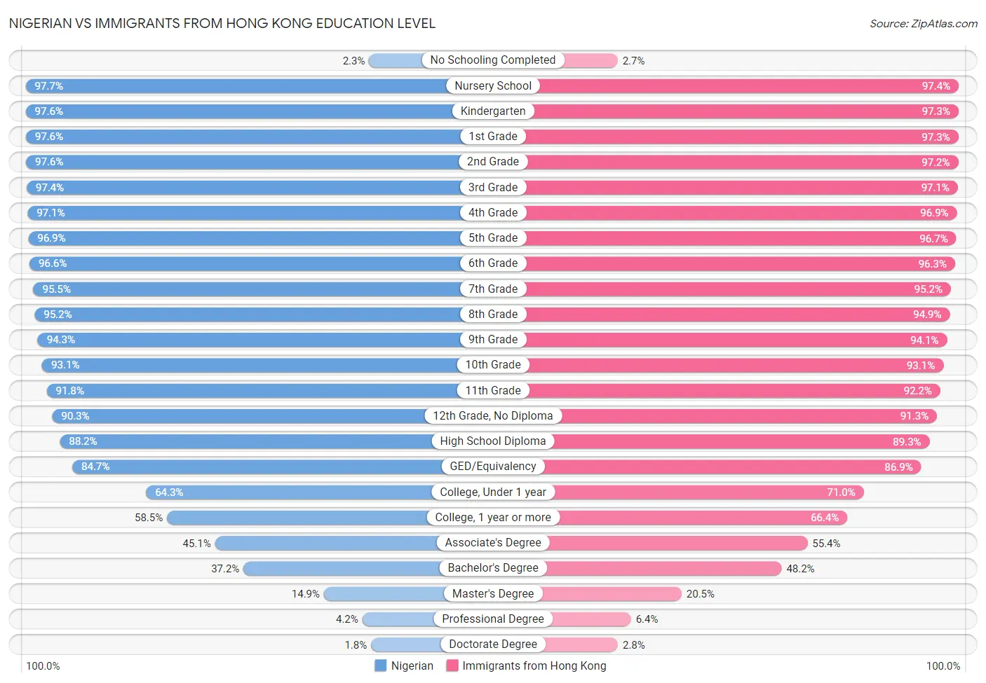 Nigerian vs Immigrants from Hong Kong Education Level