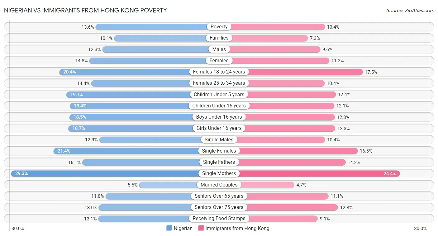 Nigerian vs Immigrants from Hong Kong Poverty