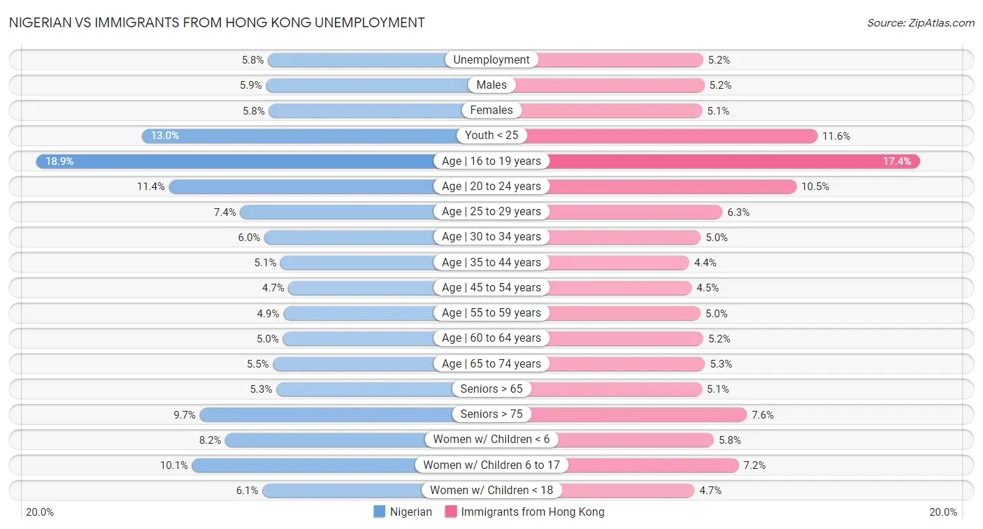 Nigerian vs Immigrants from Hong Kong Unemployment