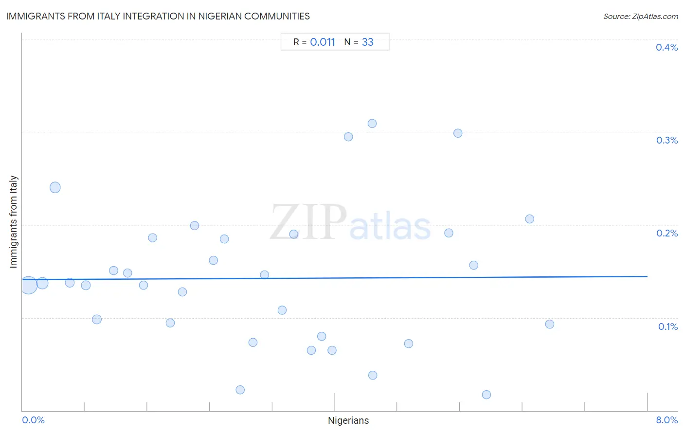 Nigerian Integration in Immigrants from Italy Communities