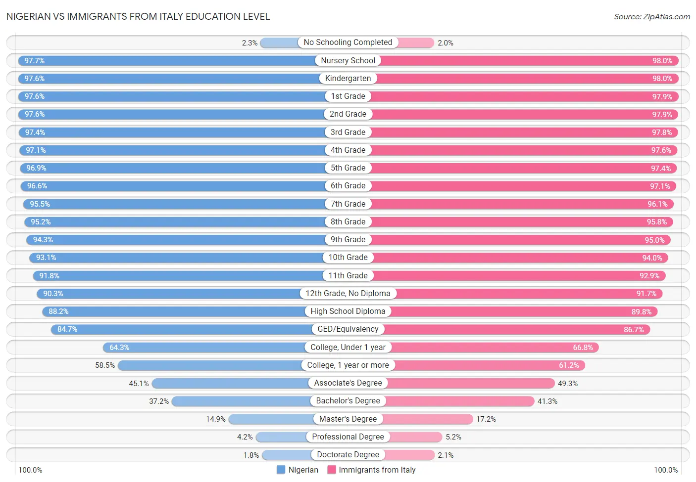 Nigerian vs Immigrants from Italy Education Level