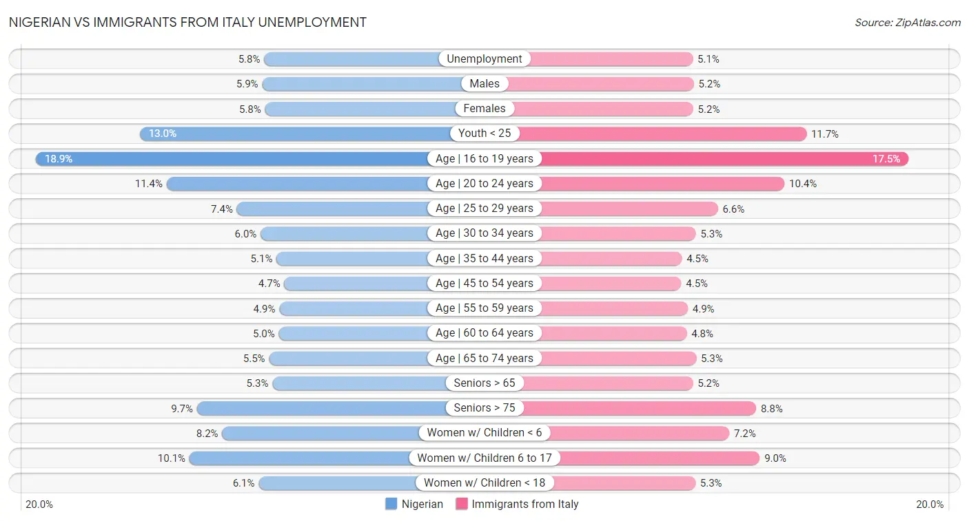 Nigerian vs Immigrants from Italy Unemployment