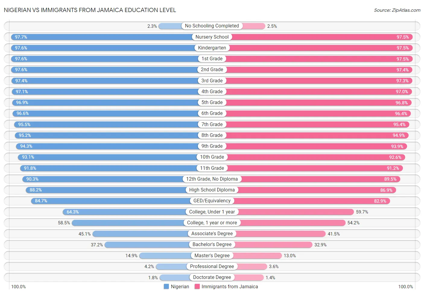 Nigerian vs Immigrants from Jamaica Education Level