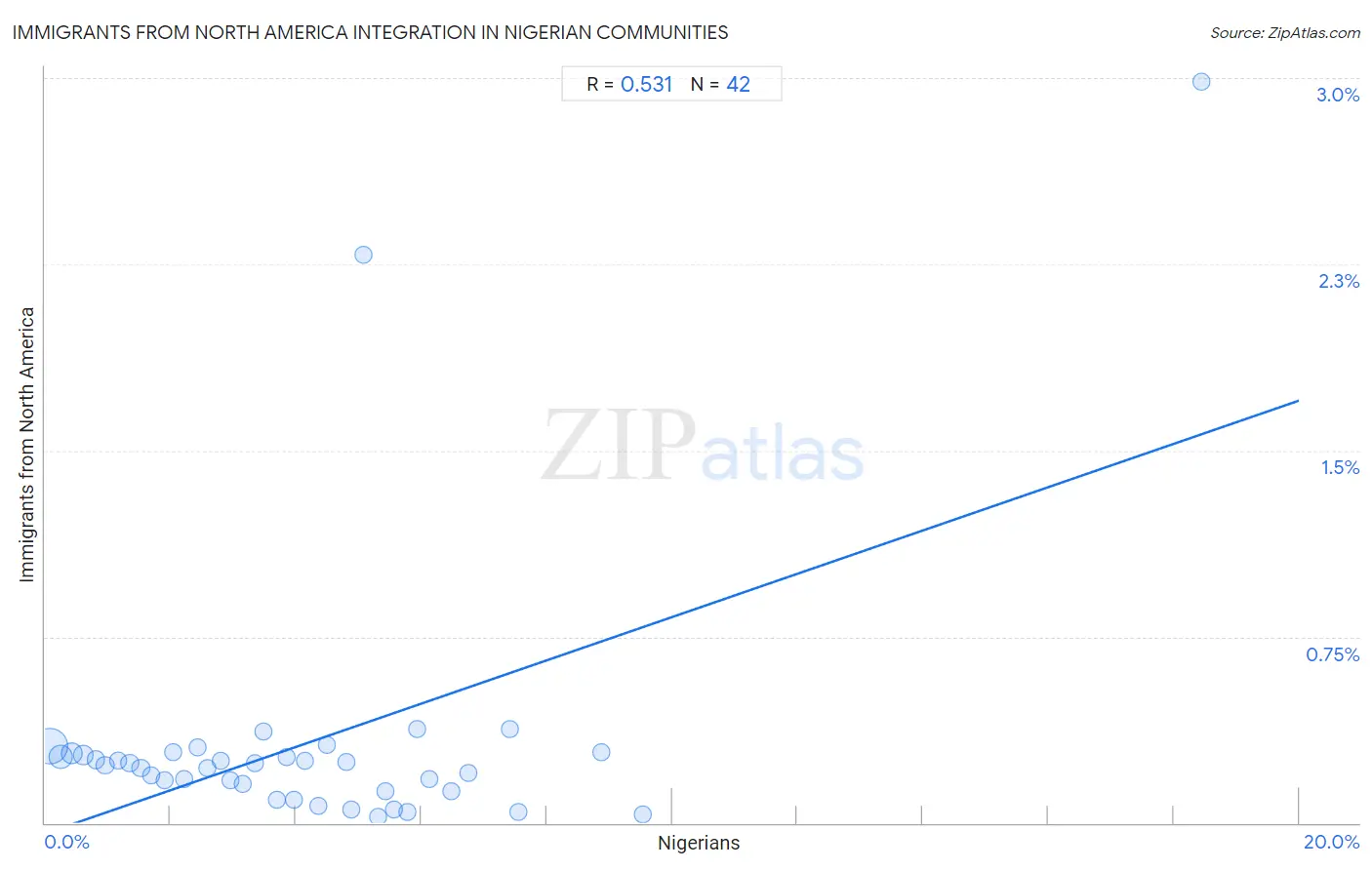 Nigerian Integration in Immigrants from North America Communities