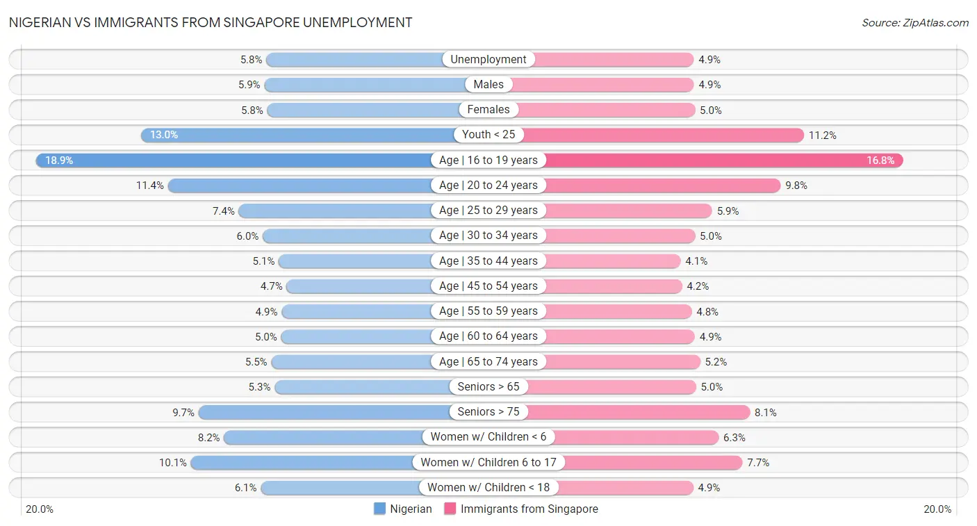 Nigerian vs Immigrants from Singapore Unemployment