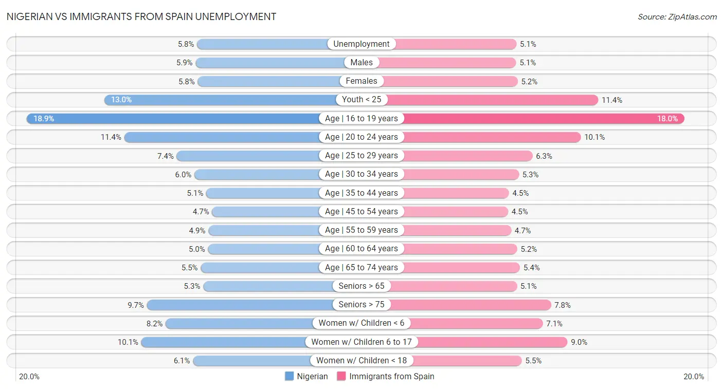 Nigerian vs Immigrants from Spain Unemployment