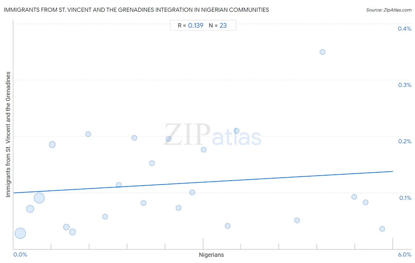 Nigerian Integration in Immigrants from St. Vincent and the Grenadines Communities