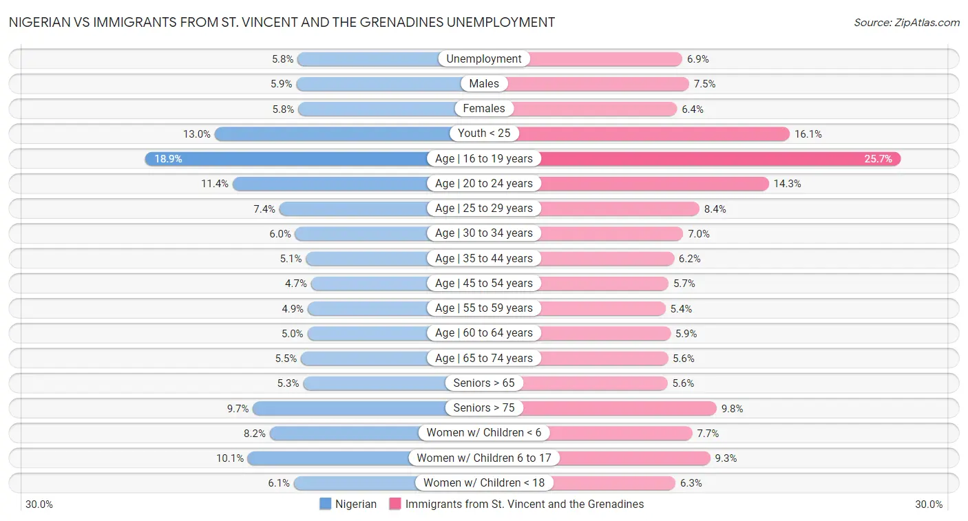 Nigerian vs Immigrants from St. Vincent and the Grenadines Unemployment