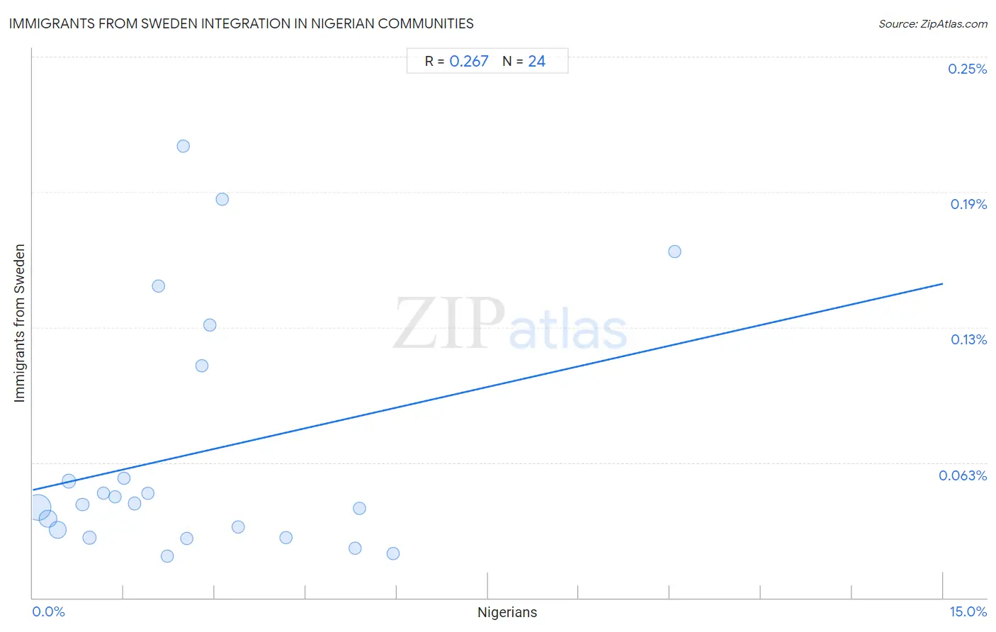 Nigerian Integration in Immigrants from Sweden Communities