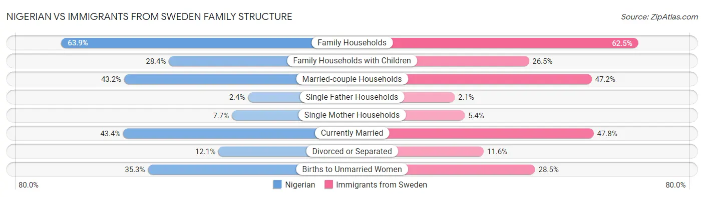 Nigerian vs Immigrants from Sweden Family Structure
