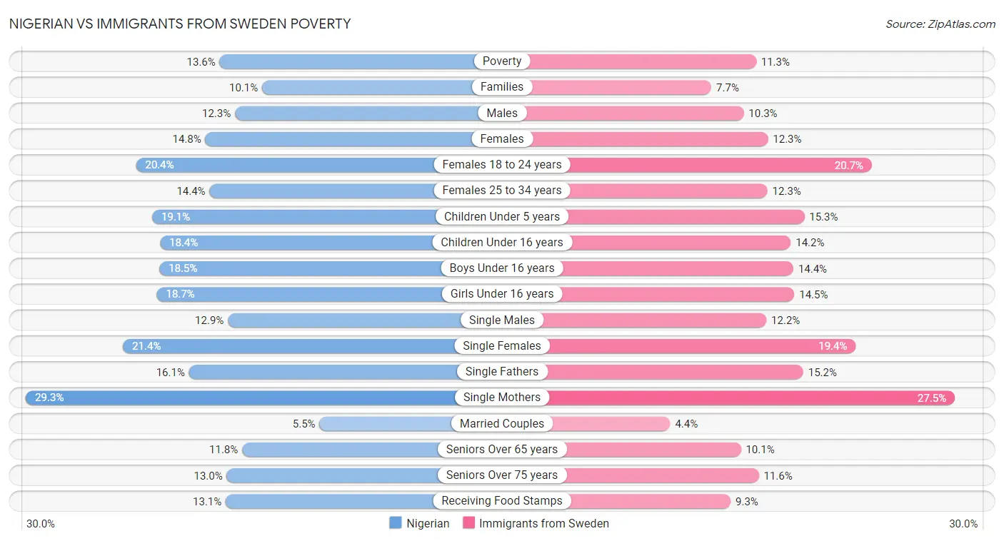 Nigerian vs Immigrants from Sweden Poverty