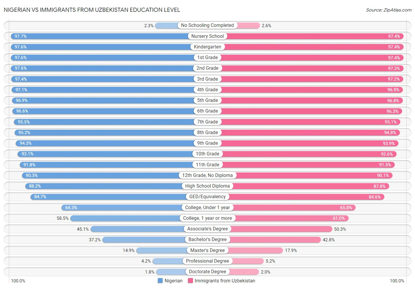 Nigerian vs Immigrants from Uzbekistan Education Level