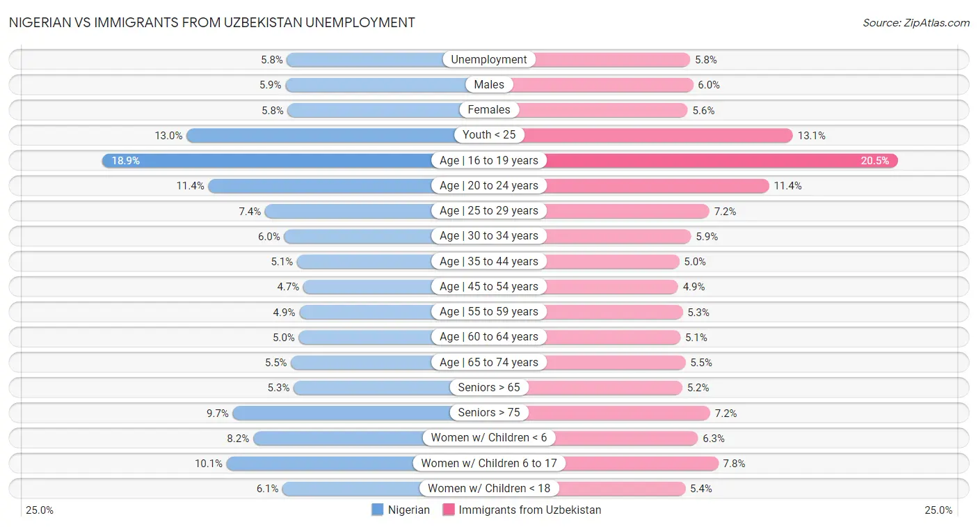 Nigerian vs Immigrants from Uzbekistan Unemployment