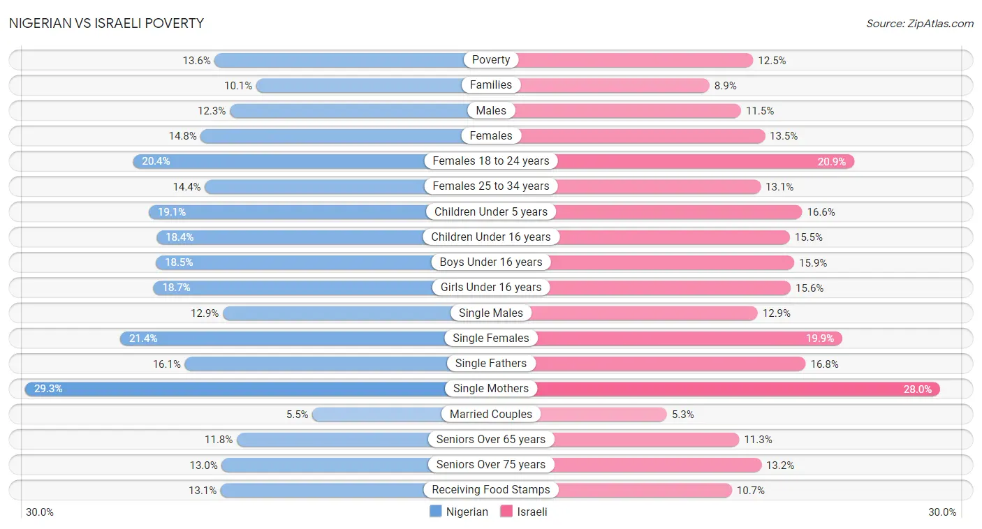 Nigerian vs Israeli Poverty