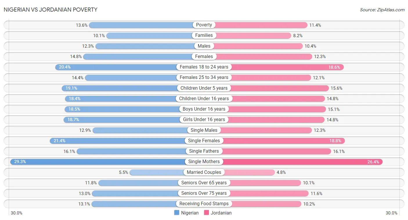 Nigerian vs Jordanian Poverty