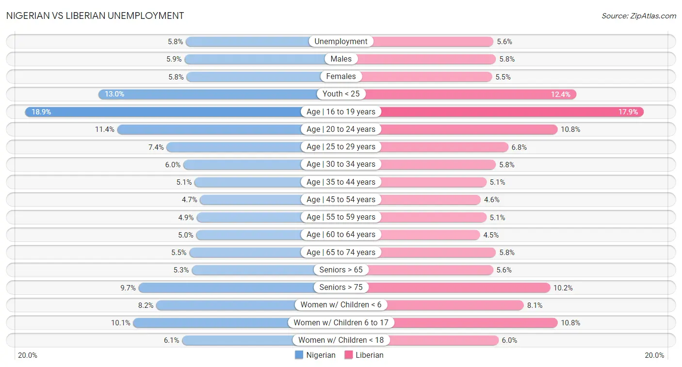 Nigerian vs Liberian Unemployment