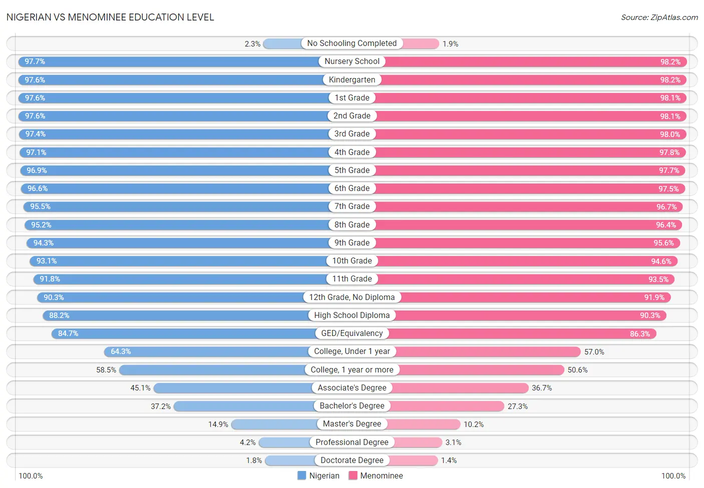 Nigerian vs Menominee Education Level