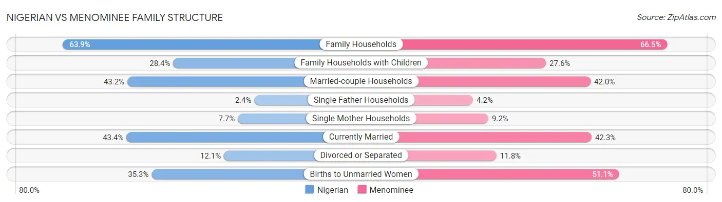Nigerian vs Menominee Family Structure